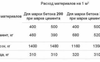 Стяжка пола – ответы на вопросы потребителей