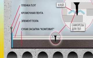 Насыпной пол «Кнауф» — что такое, для чего применяют?