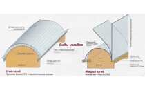 Как гнуть гипсокартон