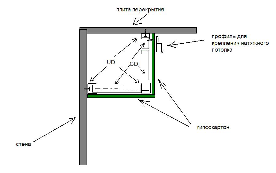 крепление натяжного потолка к гипсокартонному коробу