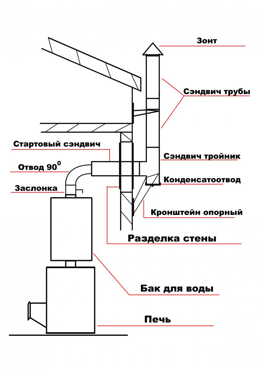 Проектирование вывода трубы из бани своими руками