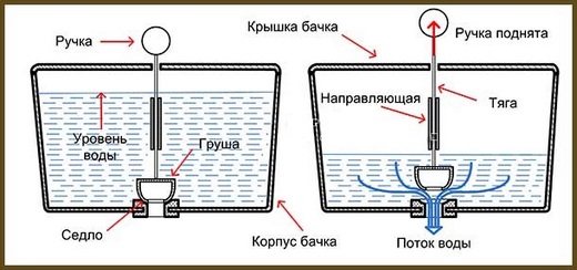 Фотография схемы слива унитаза «Груша