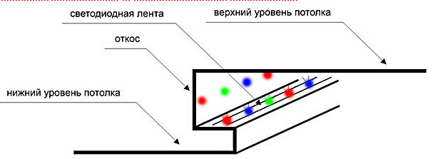 Монтаж светодиодной подсветки