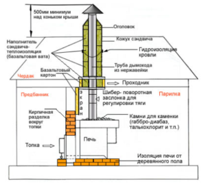 инструкция установка печи в бане
