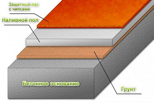 Слой в 1 см на стяжку для устройства наливного пола