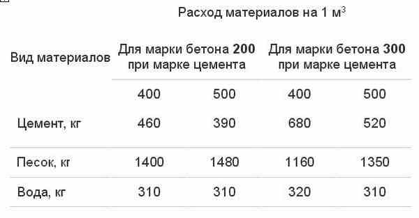 Расход материалов на стяжку толщиной в 10 см для помещения 10 м²