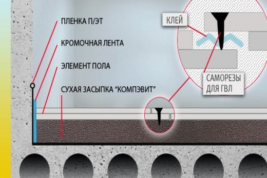 Схема устройства насыпного пола от Кнауф