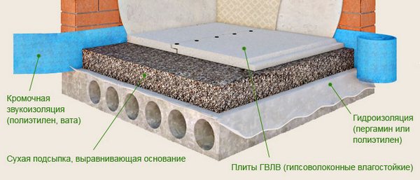 3-й сорт насыпного пола с одинарным слоем гипсоволокна