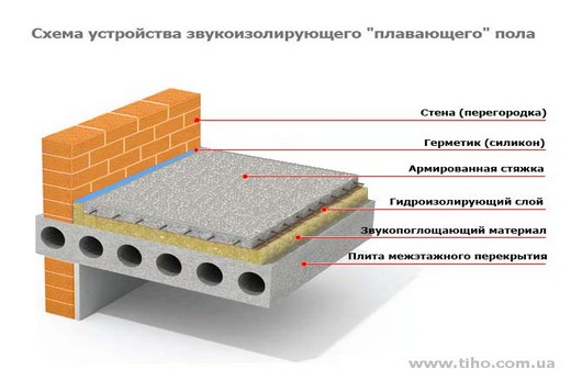 С двойной армированной стяжкой звукоизоляция