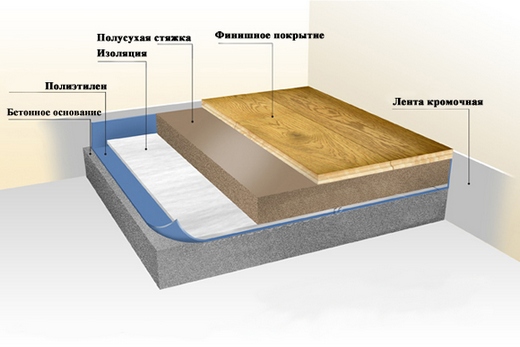 Стяжка плавающая