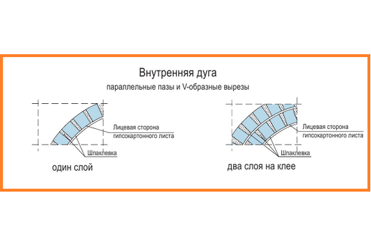 Внутренняя дуга: параллельные пазы и V-образные вырезы
