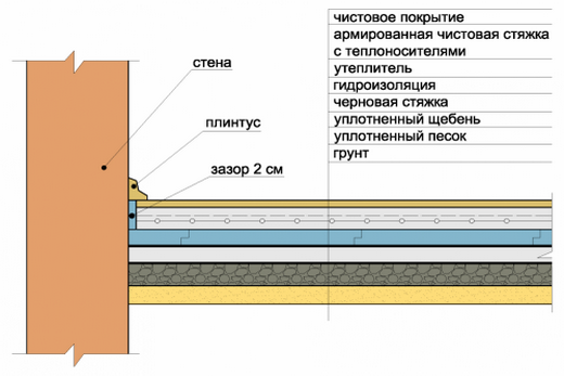 Схематично: пол на 1 этаже по грунту