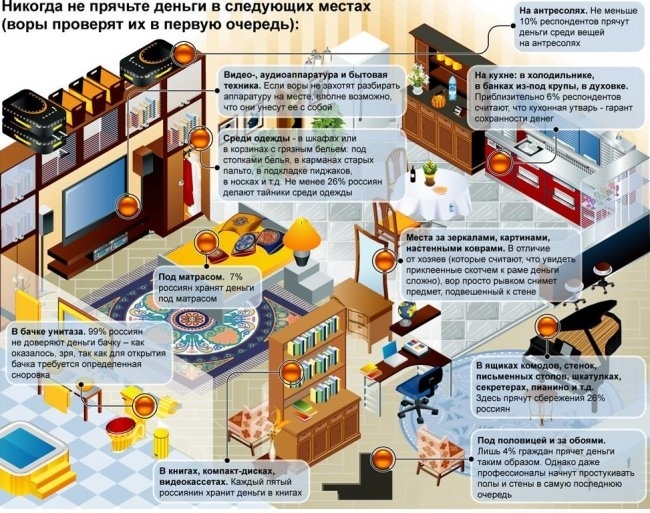 Места, куда не следует прятать драгоценности и сбережения