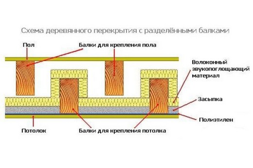 Схема шумоизоляции гипсокартонного потолка