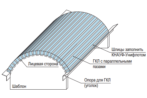 Шаблон для гнутья гипсокартона