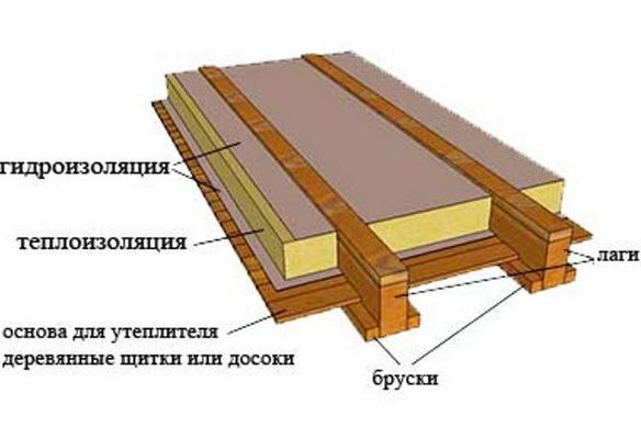 Устройство утепленного пола