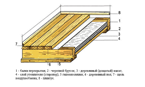 Схема утепления деревянного пола своими руками