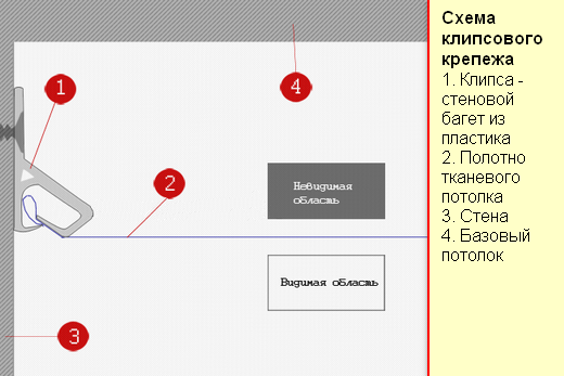 Клипсовое крепление натяжного потолка